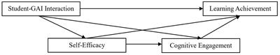 The relationship between student interaction with generative artificial intelligence and learning achievement: serial mediating roles of self-efficacy and cognitive engagement